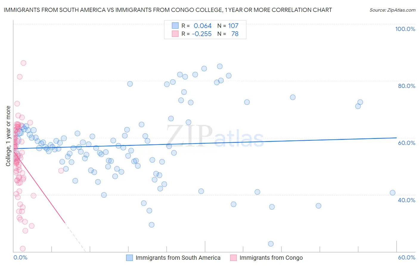 Immigrants from South America vs Immigrants from Congo College, 1 year or more