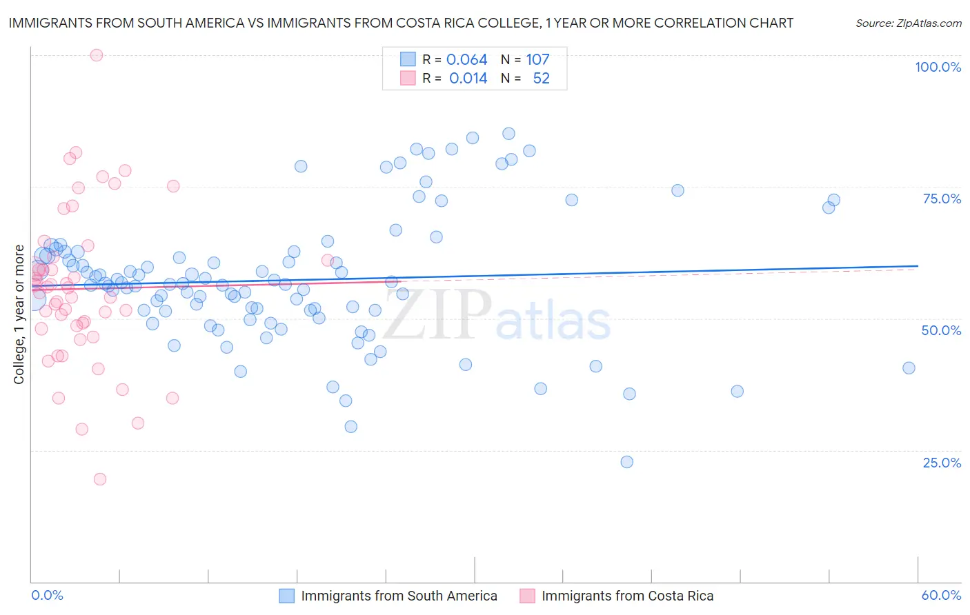 Immigrants from South America vs Immigrants from Costa Rica College, 1 year or more