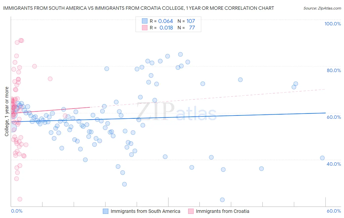 Immigrants from South America vs Immigrants from Croatia College, 1 year or more