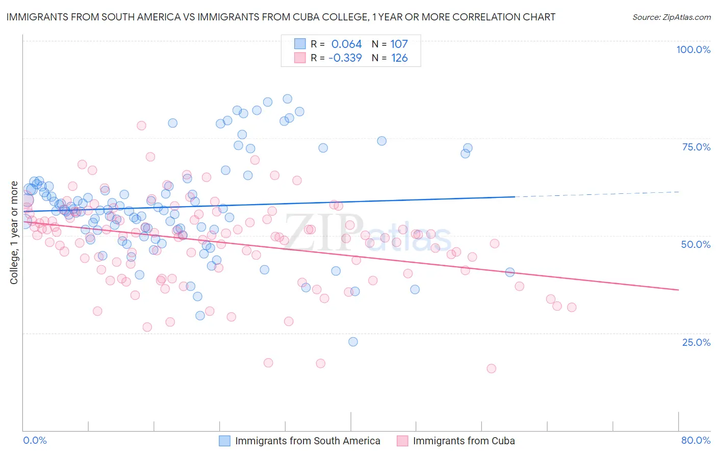 Immigrants from South America vs Immigrants from Cuba College, 1 year or more