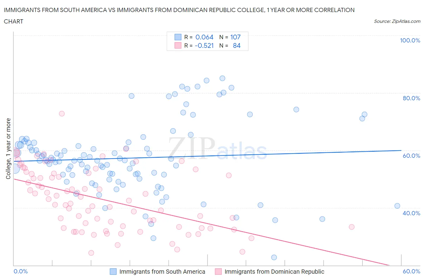 Immigrants from South America vs Immigrants from Dominican Republic College, 1 year or more