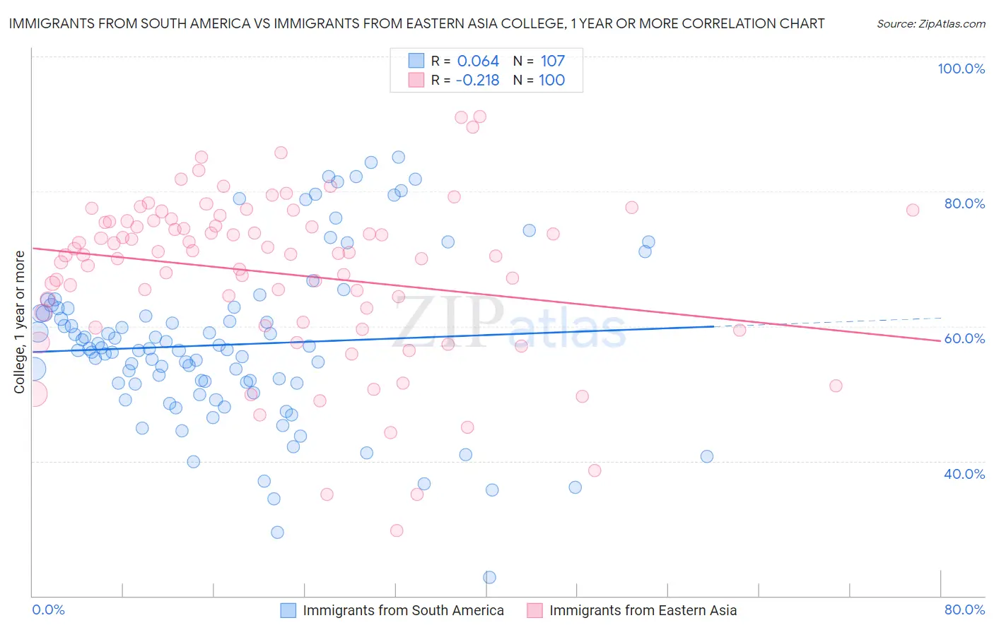 Immigrants from South America vs Immigrants from Eastern Asia College, 1 year or more