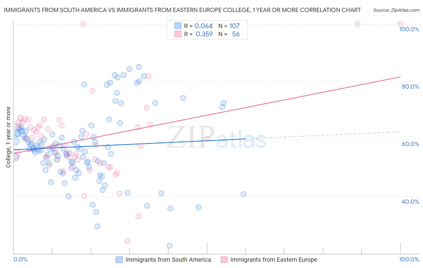 Immigrants from South America vs Immigrants from Eastern Europe College, 1 year or more