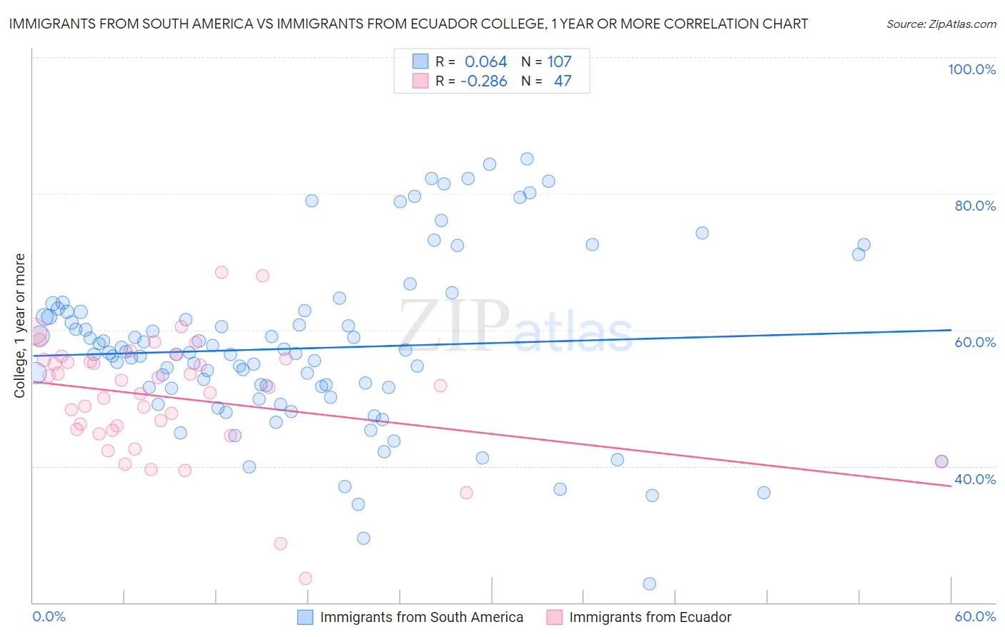 Immigrants from South America vs Immigrants from Ecuador College, 1 year or more