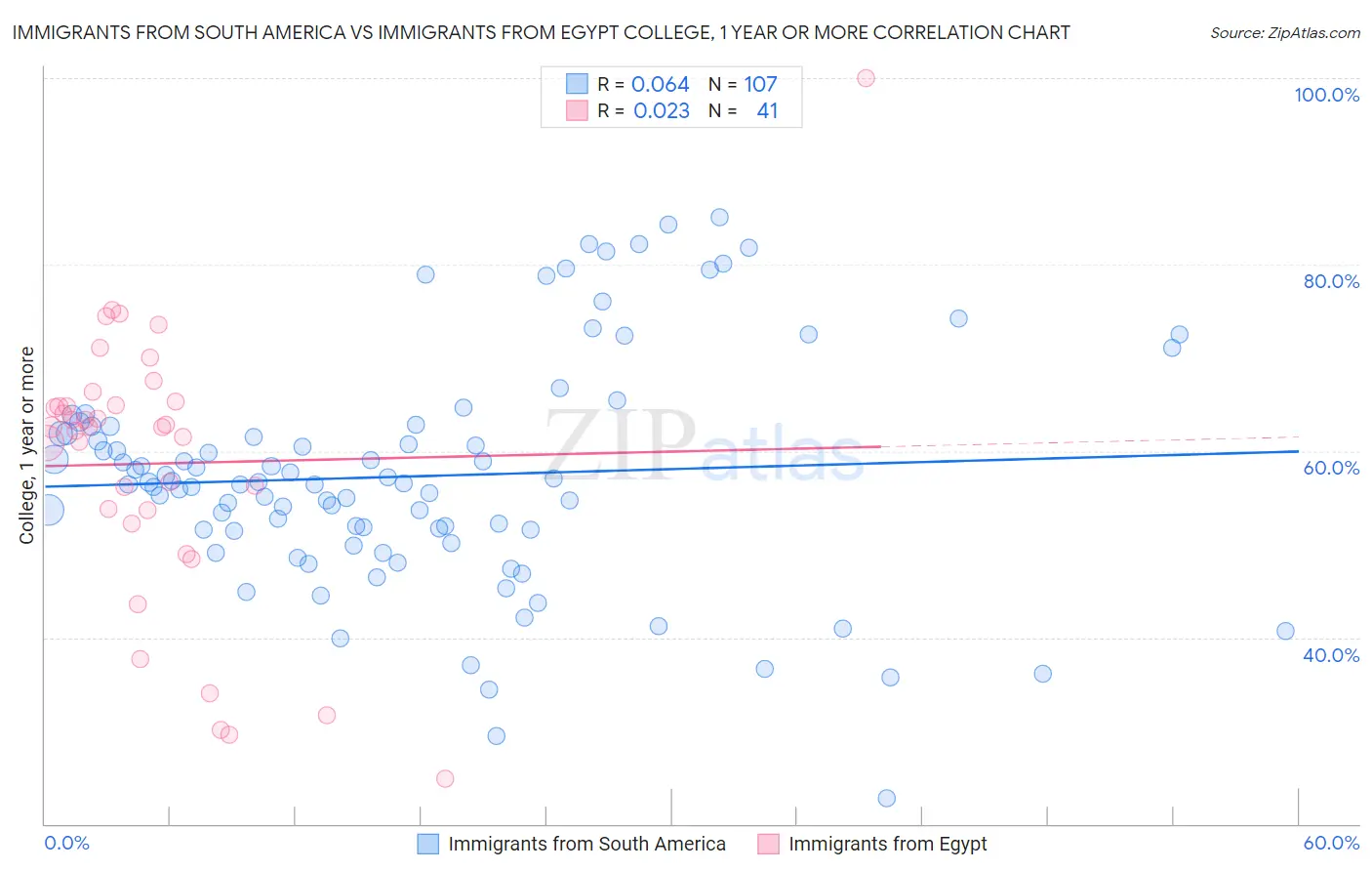 Immigrants from South America vs Immigrants from Egypt College, 1 year or more