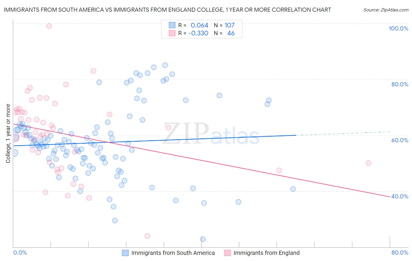 Immigrants from South America vs Immigrants from England College, 1 year or more