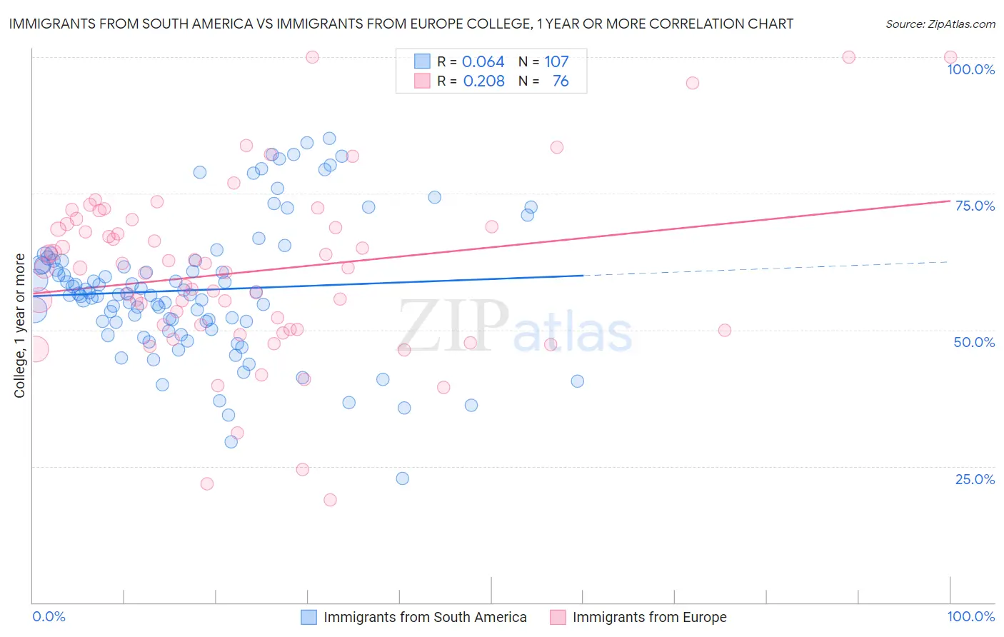 Immigrants from South America vs Immigrants from Europe College, 1 year or more