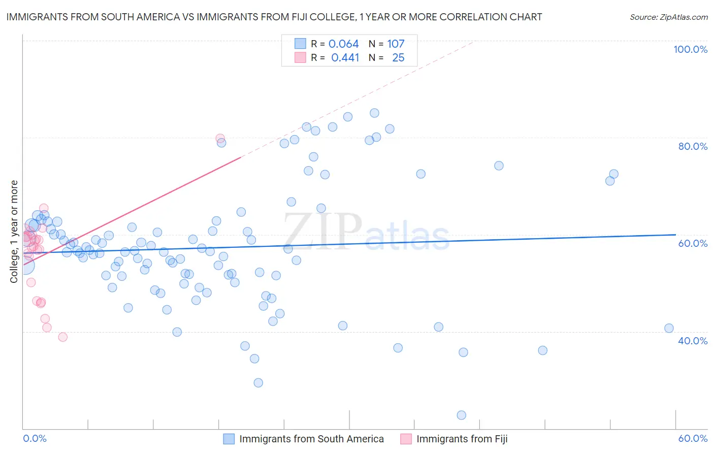 Immigrants from South America vs Immigrants from Fiji College, 1 year or more