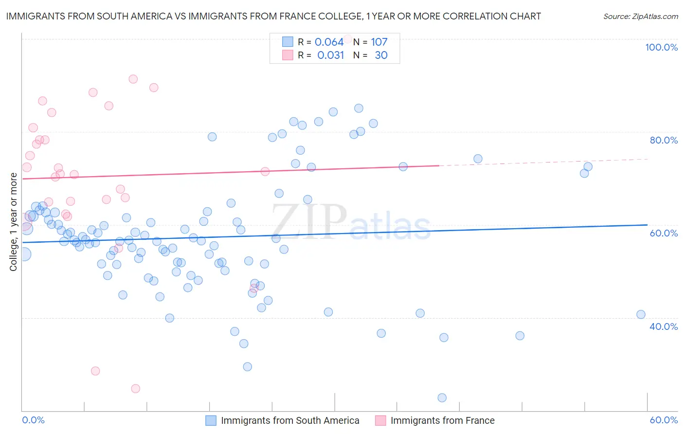 Immigrants from South America vs Immigrants from France College, 1 year or more