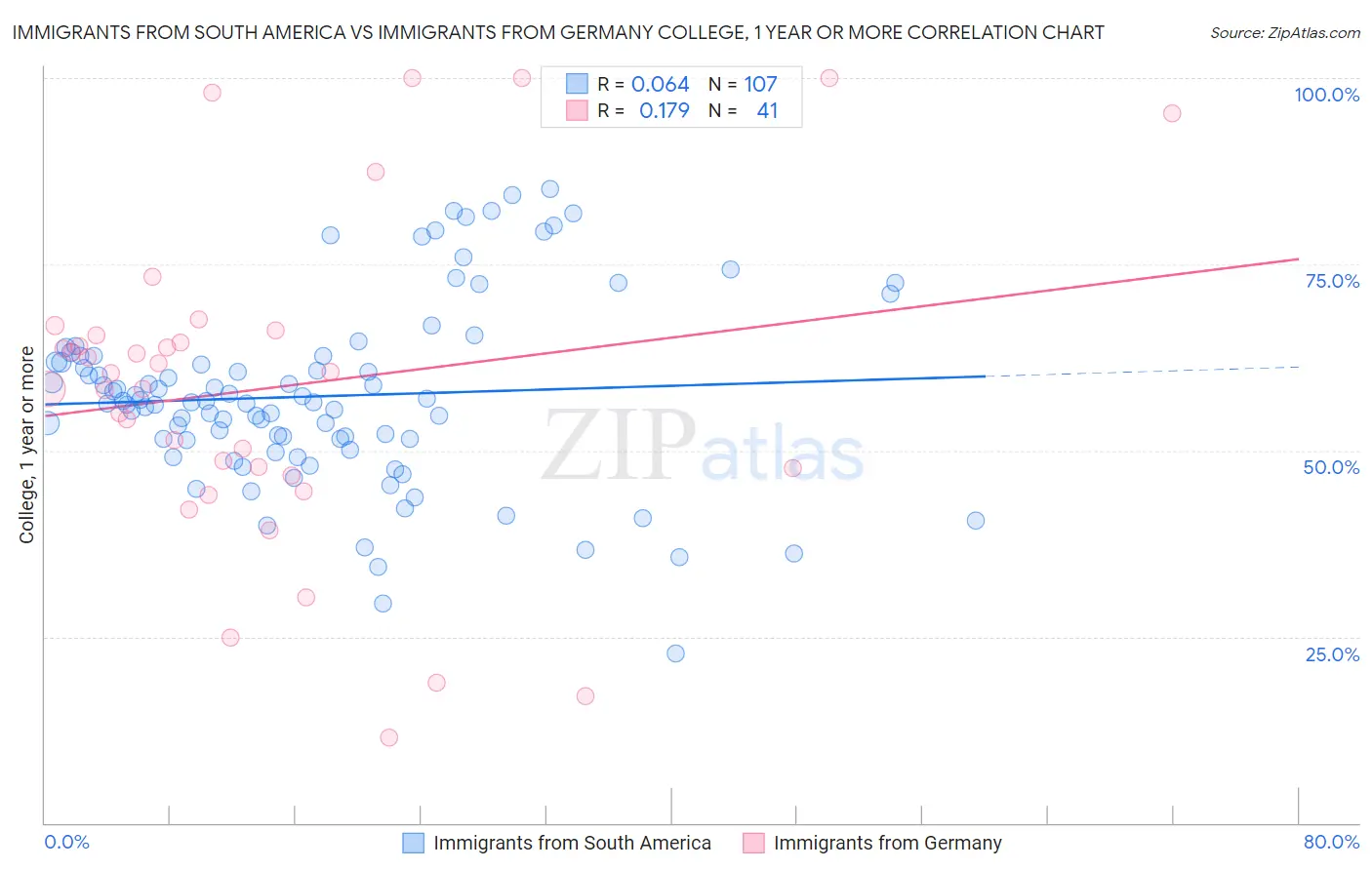 Immigrants from South America vs Immigrants from Germany College, 1 year or more