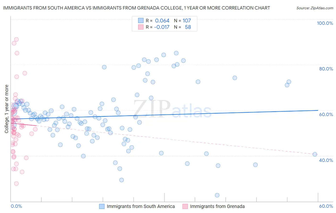Immigrants from South America vs Immigrants from Grenada College, 1 year or more