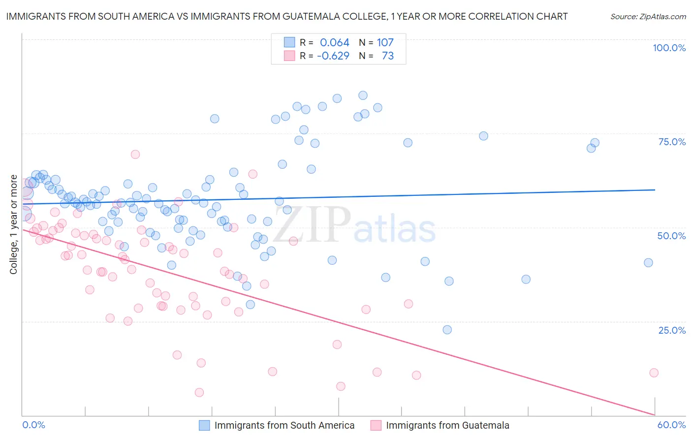 Immigrants from South America vs Immigrants from Guatemala College, 1 year or more