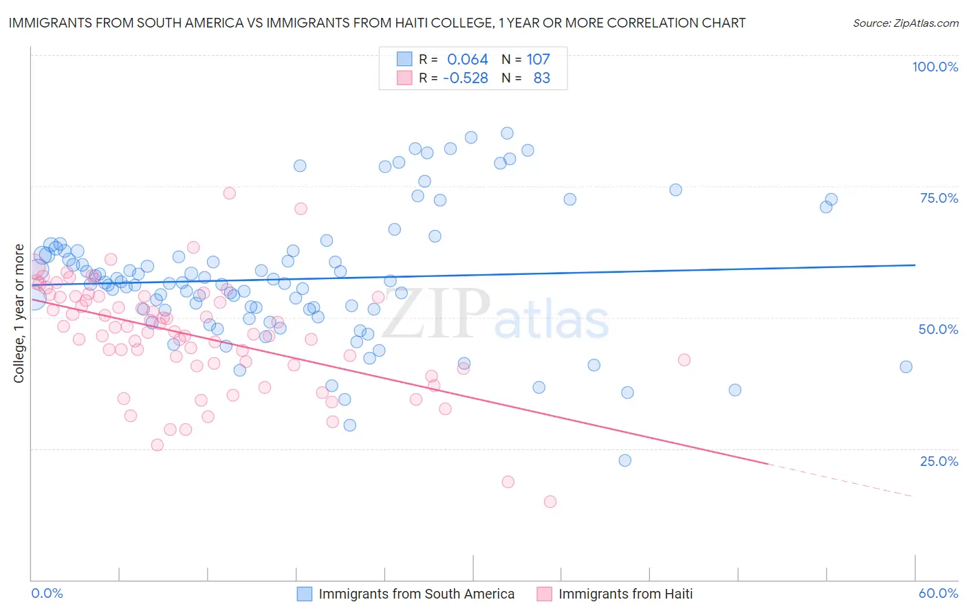 Immigrants from South America vs Immigrants from Haiti College, 1 year or more
