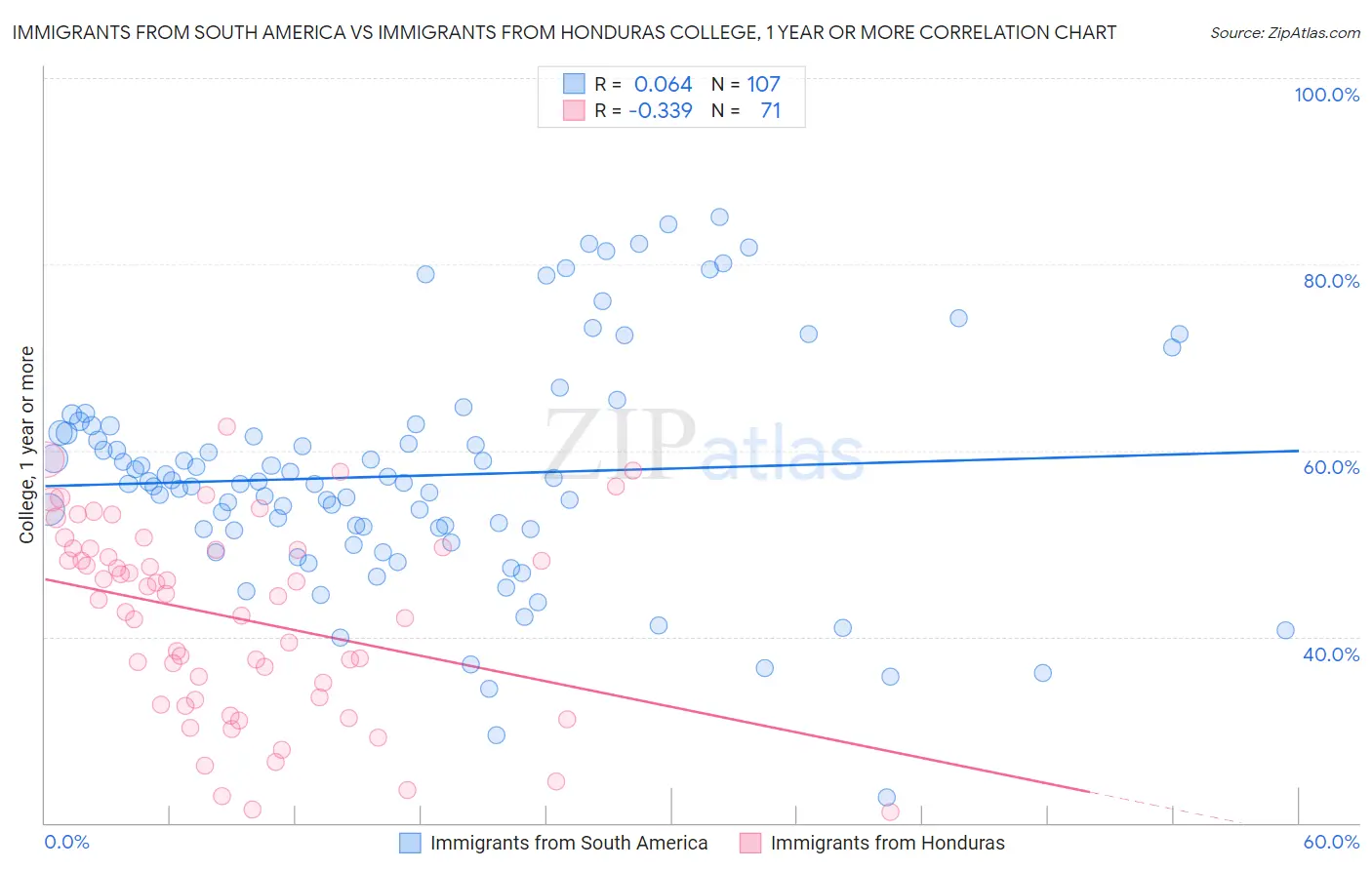 Immigrants from South America vs Immigrants from Honduras College, 1 year or more