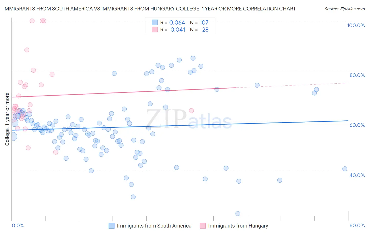 Immigrants from South America vs Immigrants from Hungary College, 1 year or more