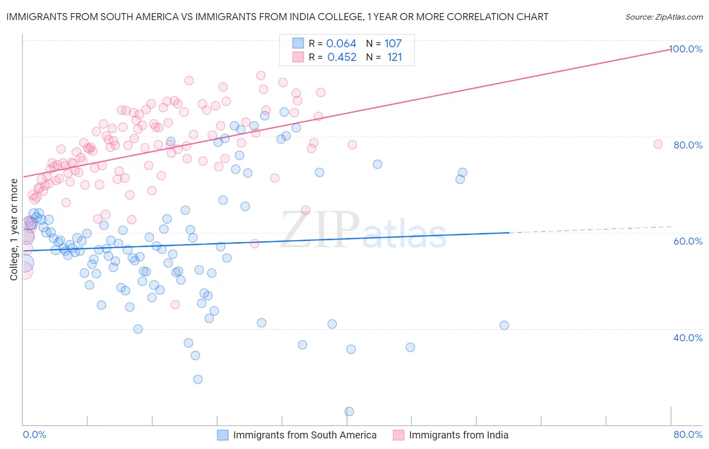 Immigrants from South America vs Immigrants from India College, 1 year or more