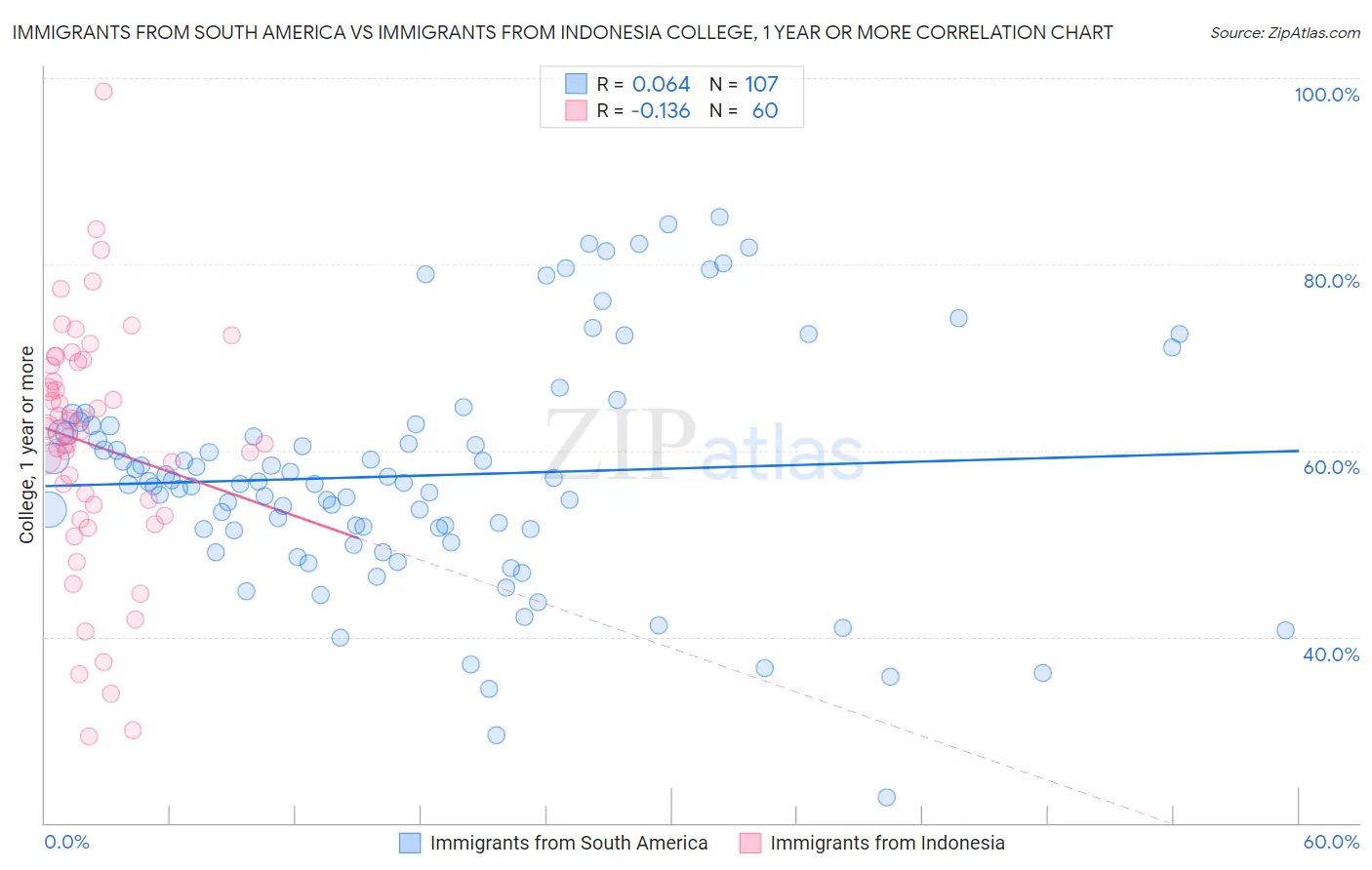 Immigrants from South America vs Immigrants from Indonesia College, 1 year or more