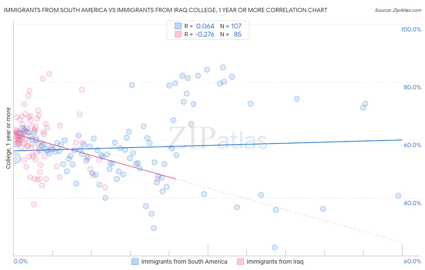 Immigrants from South America vs Immigrants from Iraq College, 1 year or more