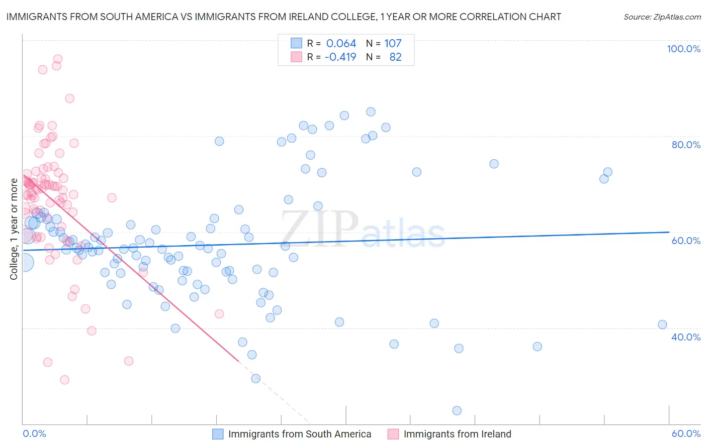 Immigrants from South America vs Immigrants from Ireland College, 1 year or more