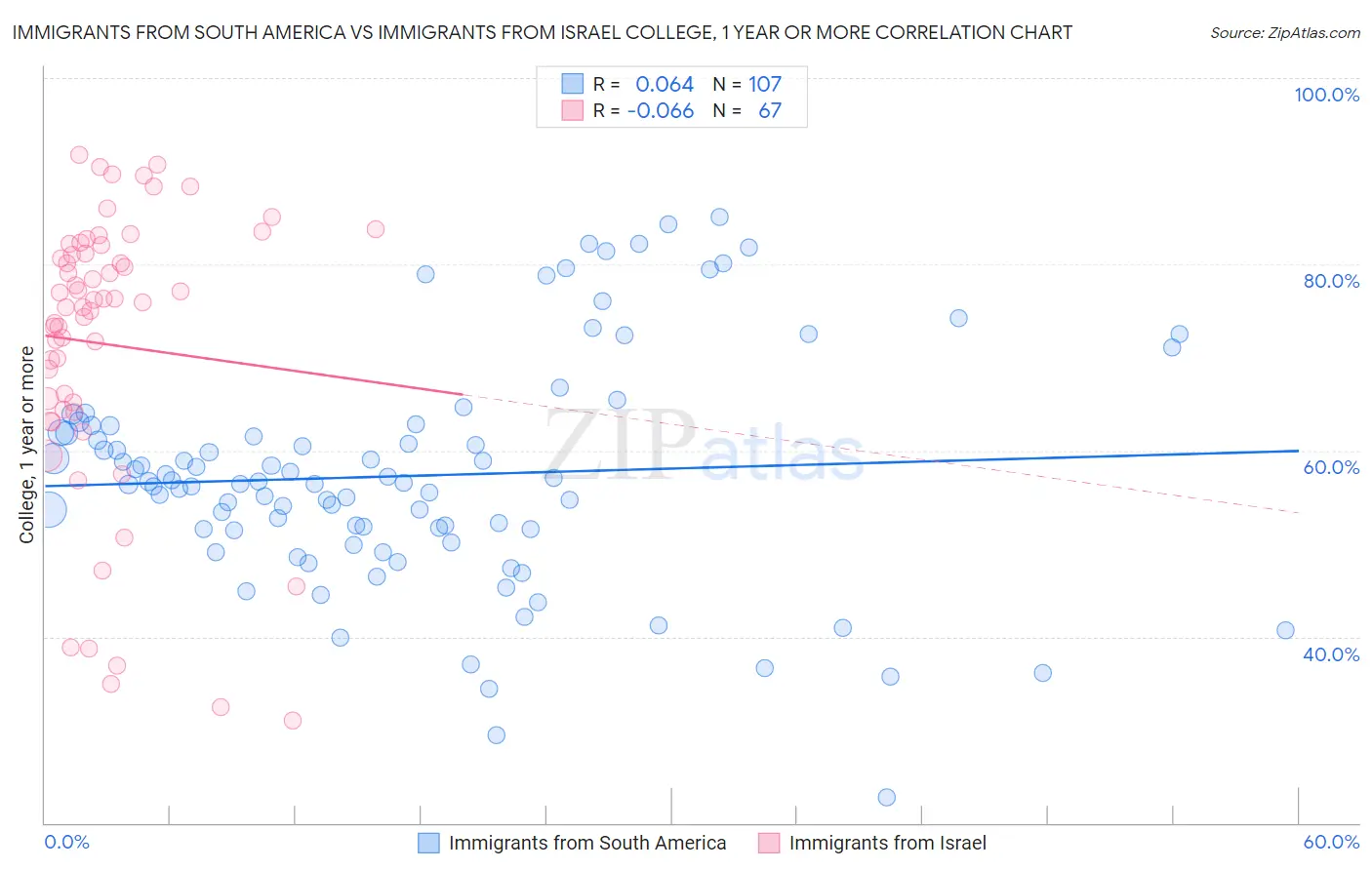 Immigrants from South America vs Immigrants from Israel College, 1 year or more