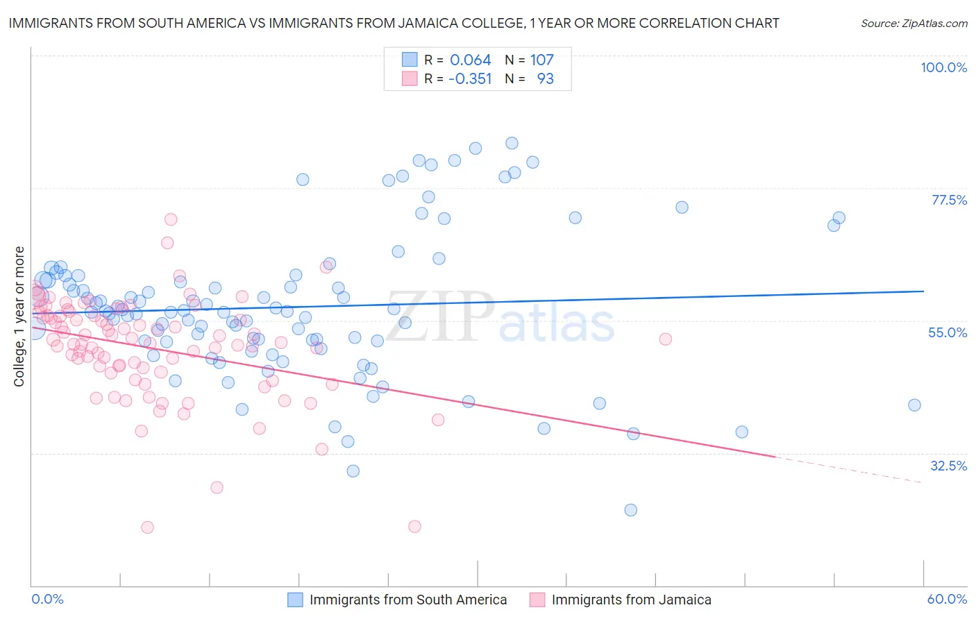 Immigrants from South America vs Immigrants from Jamaica College, 1 year or more