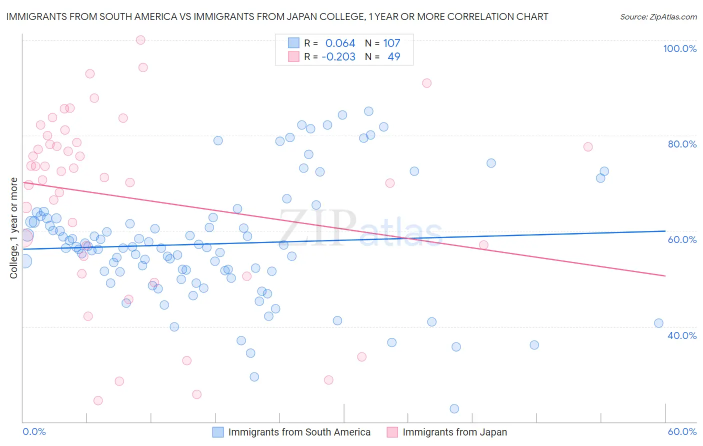 Immigrants from South America vs Immigrants from Japan College, 1 year or more