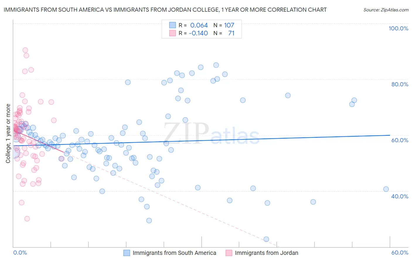 Immigrants from South America vs Immigrants from Jordan College, 1 year or more