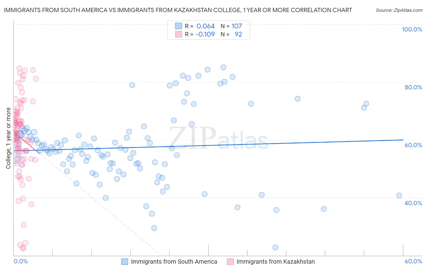 Immigrants from South America vs Immigrants from Kazakhstan College, 1 year or more