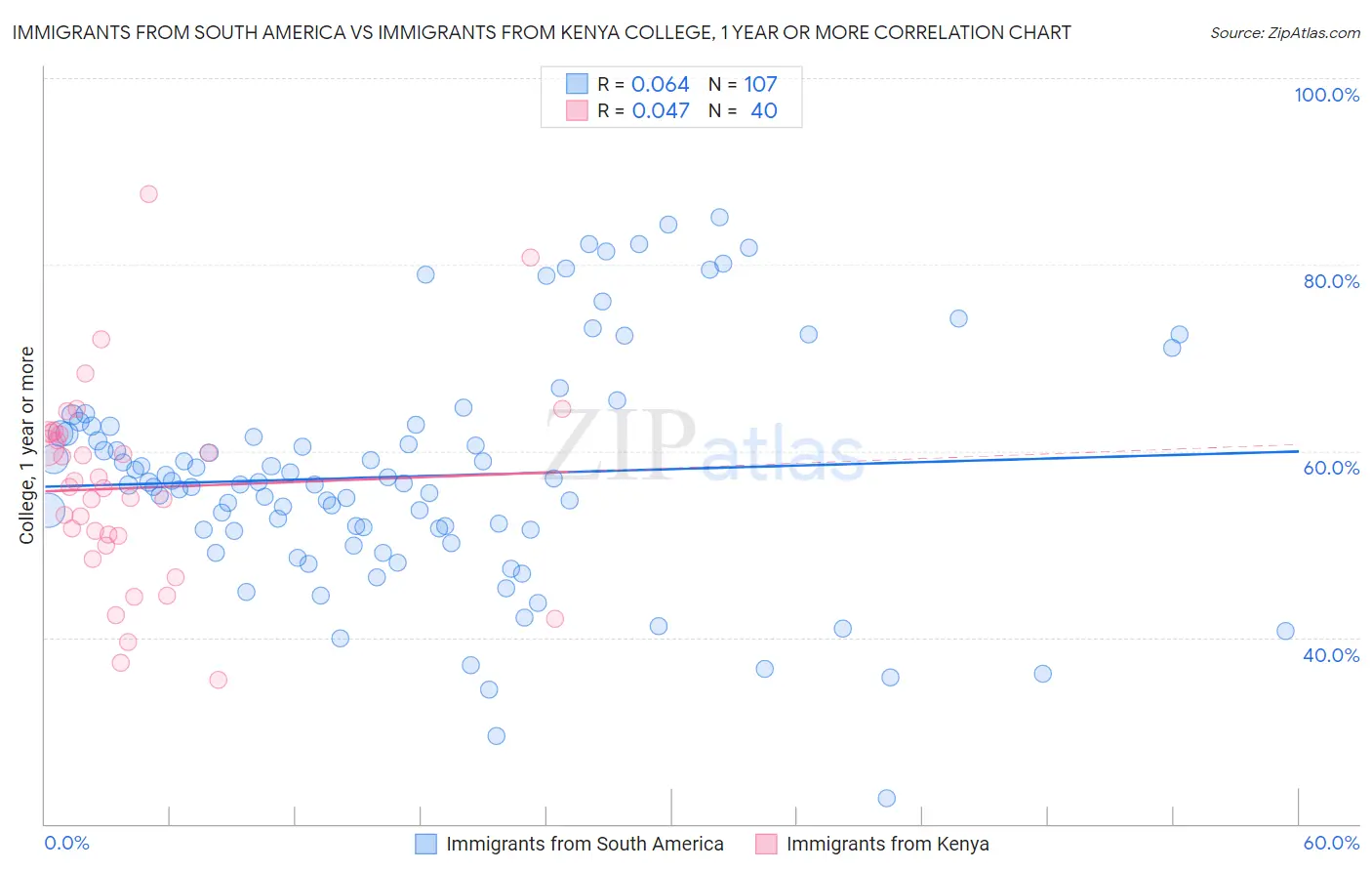 Immigrants from South America vs Immigrants from Kenya College, 1 year or more