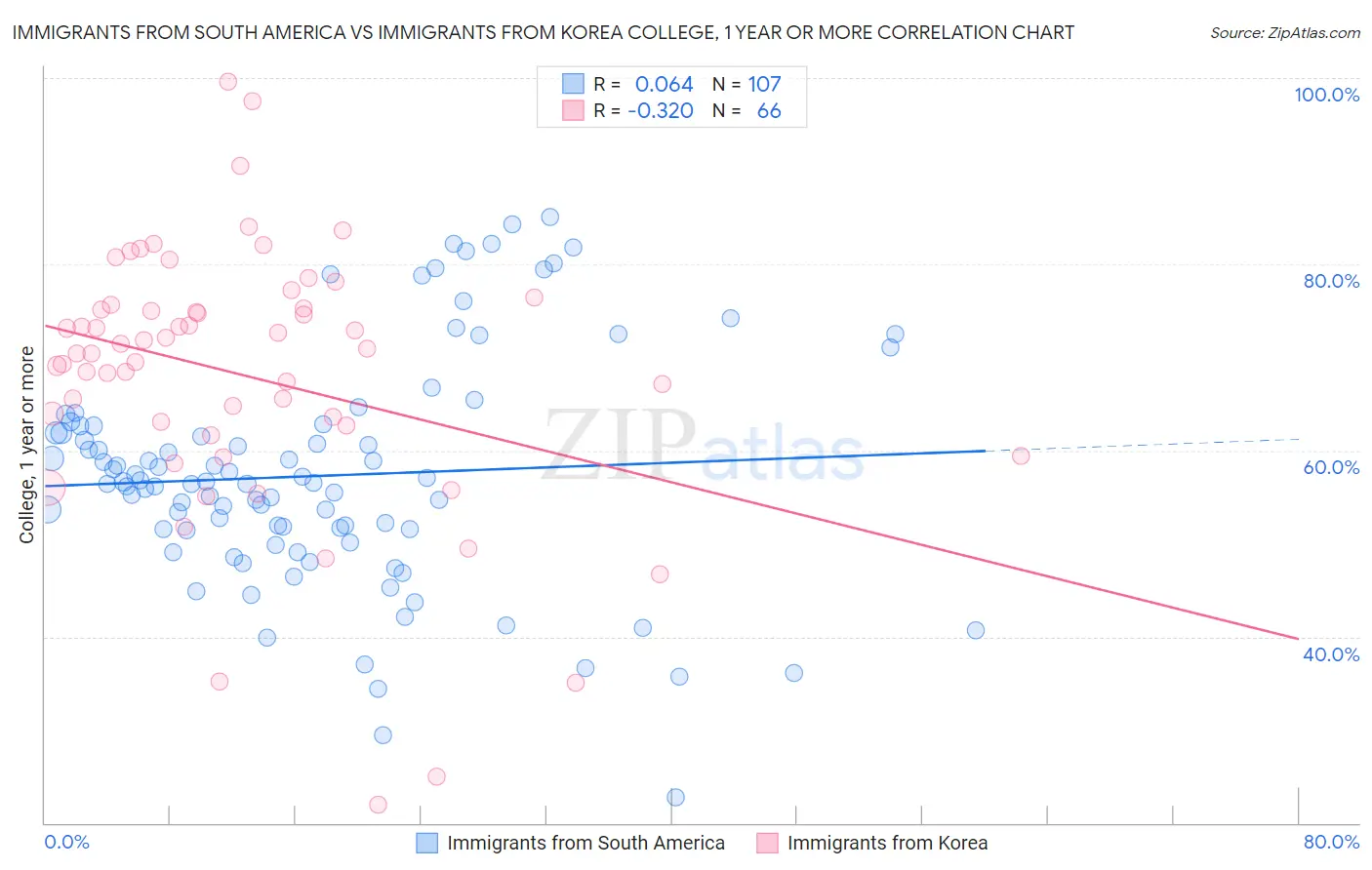 Immigrants from South America vs Immigrants from Korea College, 1 year or more