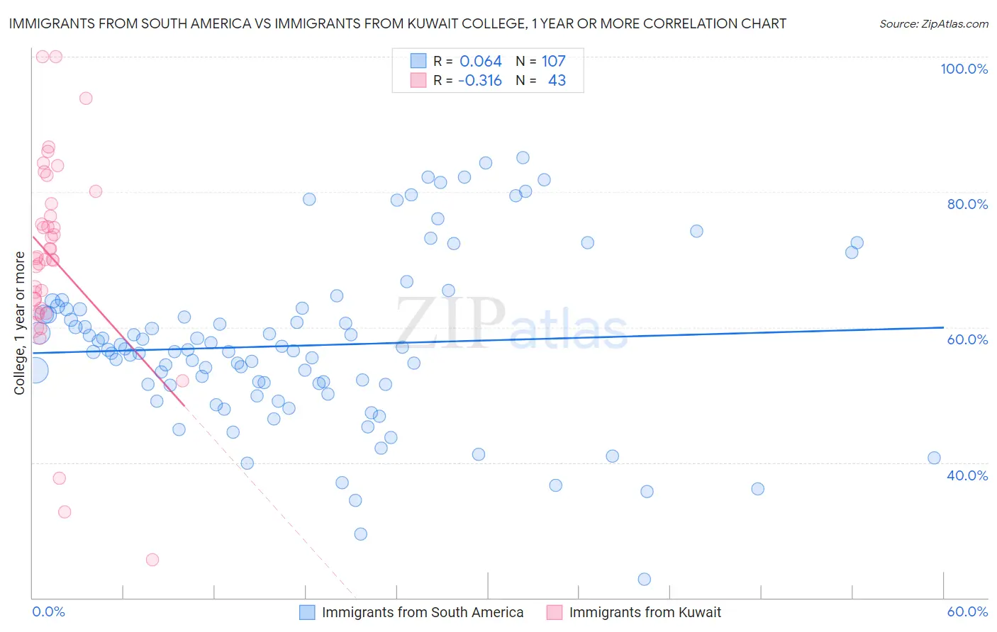 Immigrants from South America vs Immigrants from Kuwait College, 1 year or more