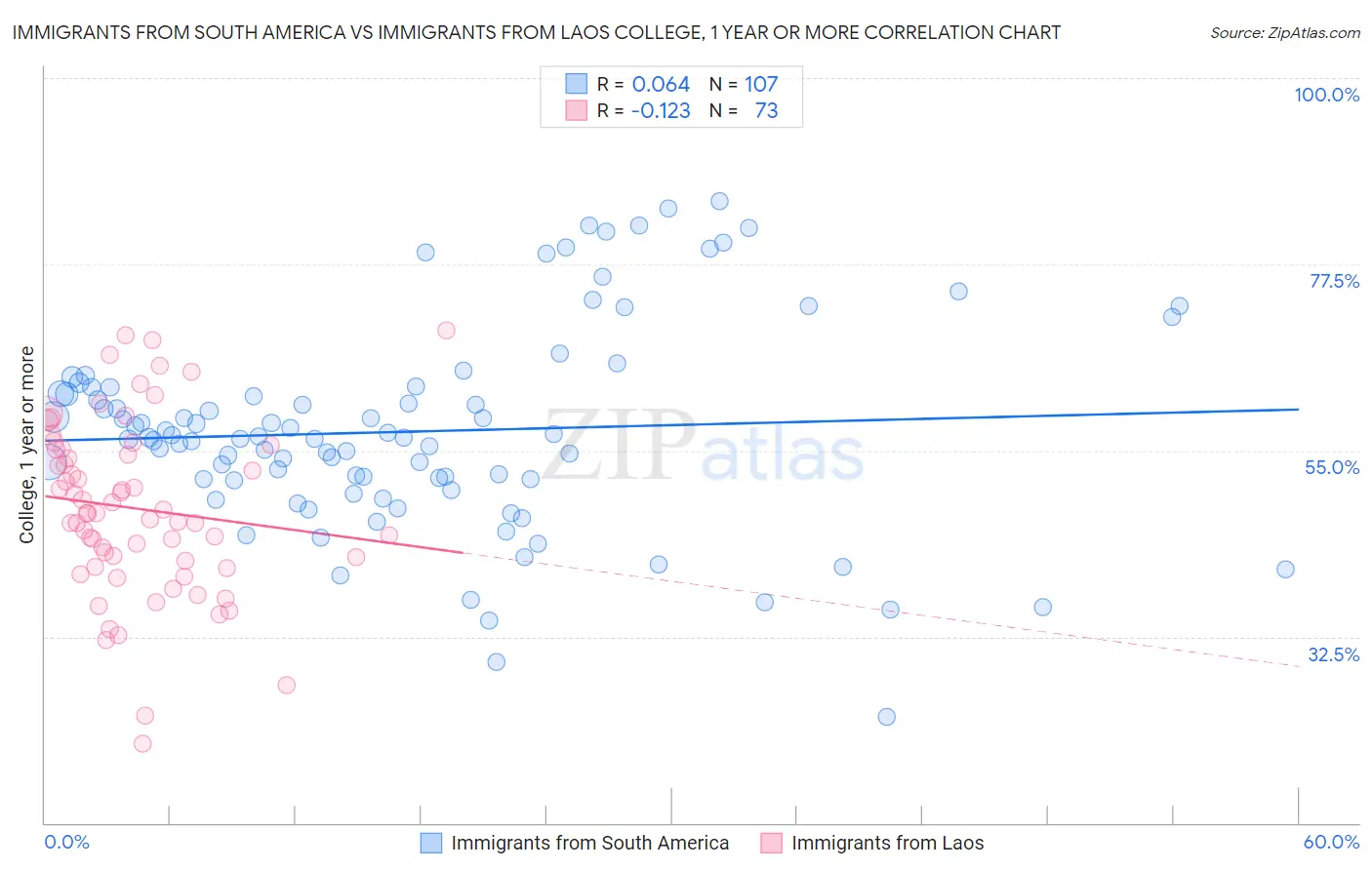 Immigrants from South America vs Immigrants from Laos College, 1 year or more
