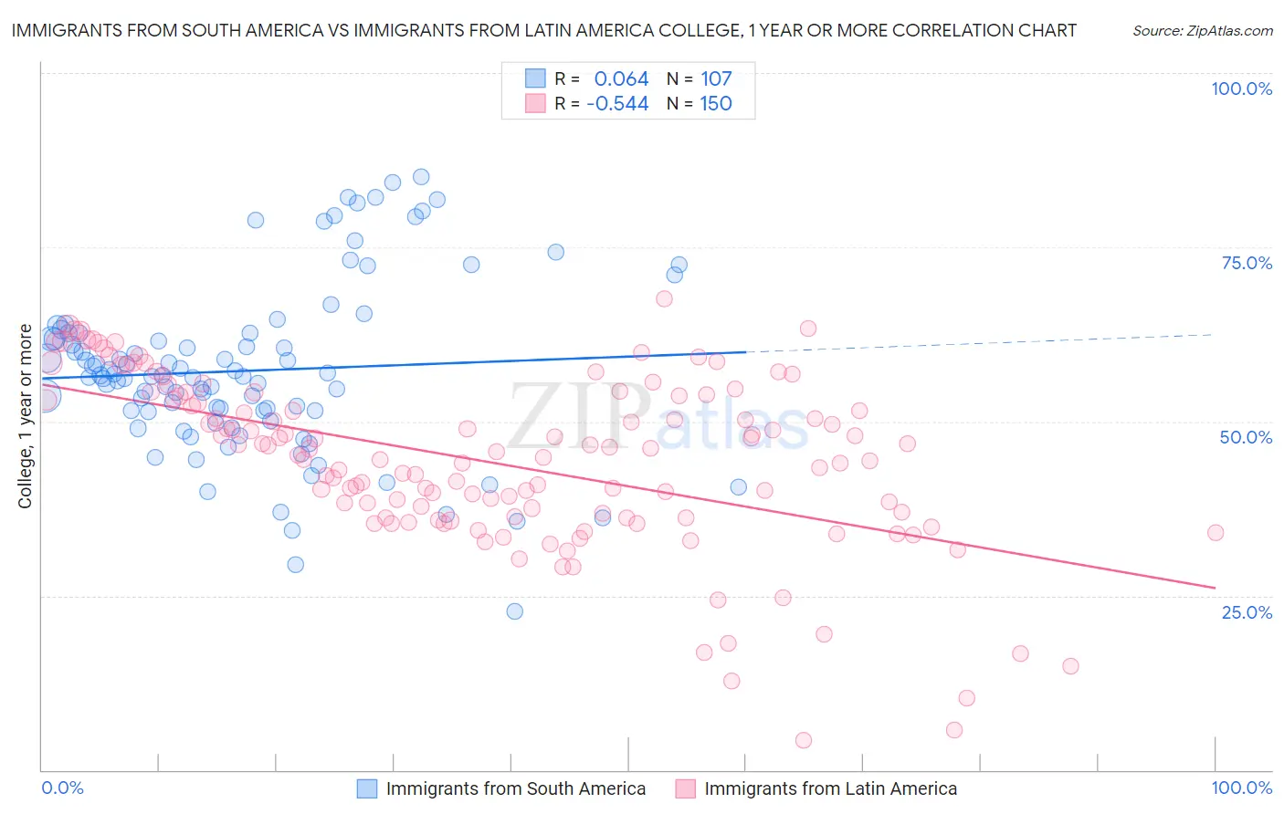 Immigrants from South America vs Immigrants from Latin America College, 1 year or more
