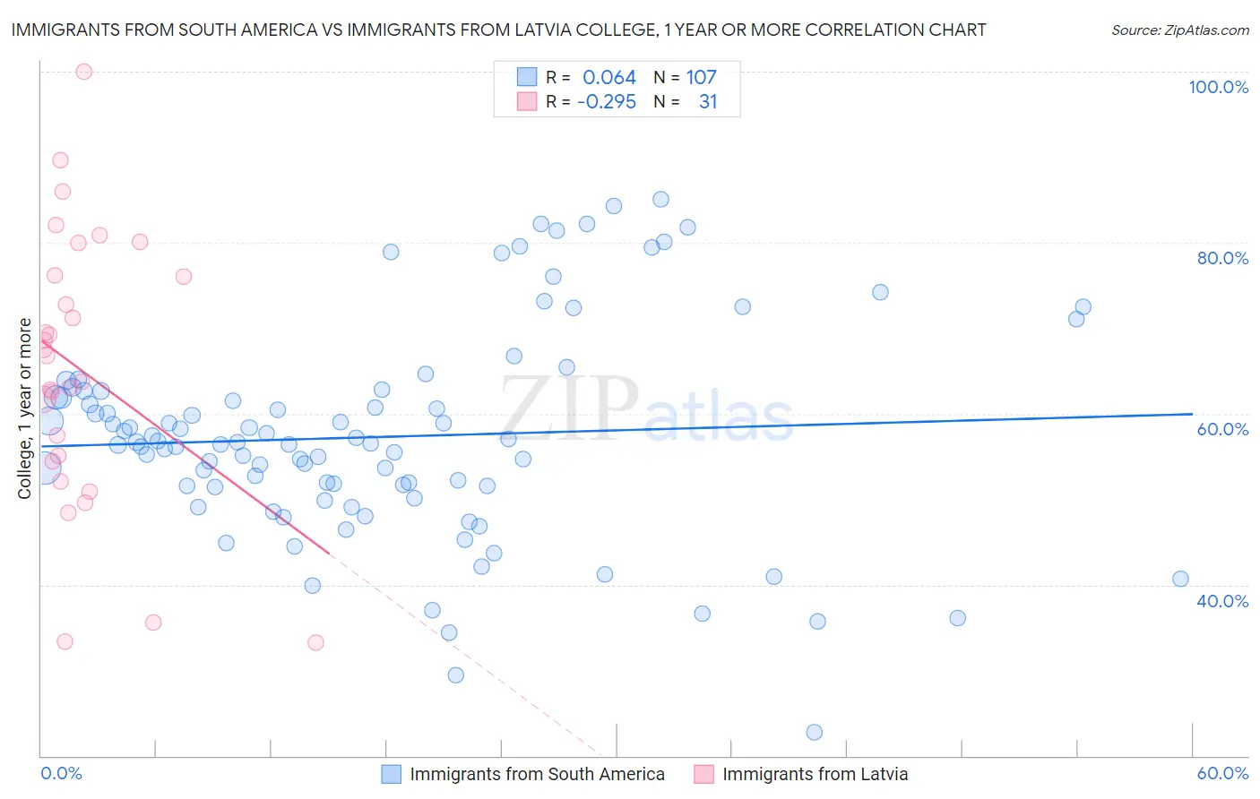 Immigrants from South America vs Immigrants from Latvia College, 1 year or more