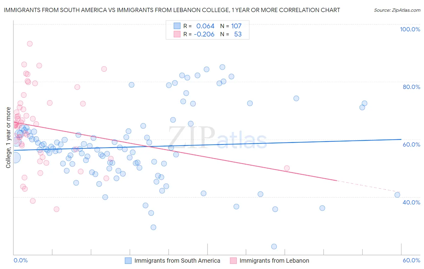 Immigrants from South America vs Immigrants from Lebanon College, 1 year or more