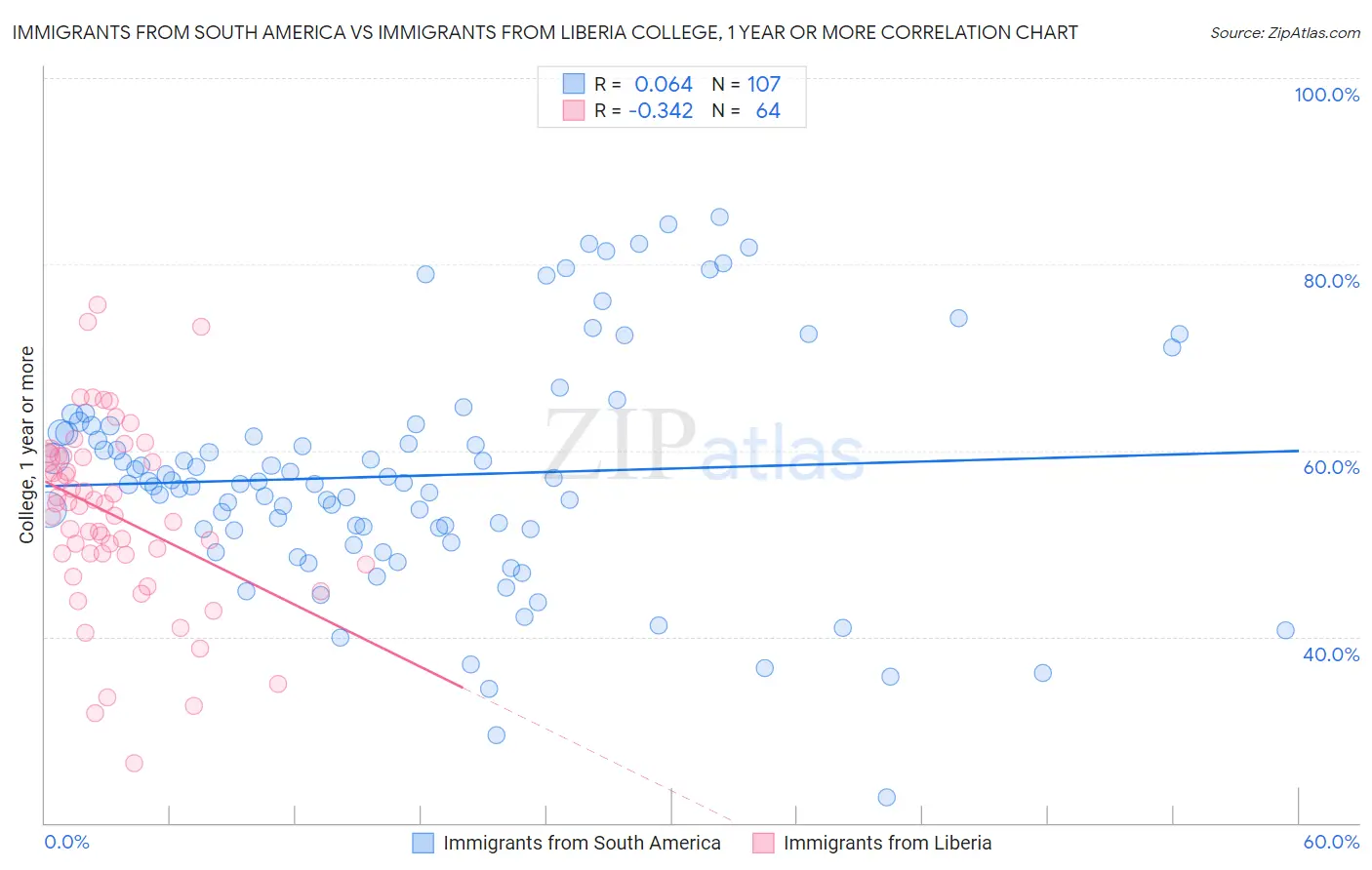 Immigrants from South America vs Immigrants from Liberia College, 1 year or more