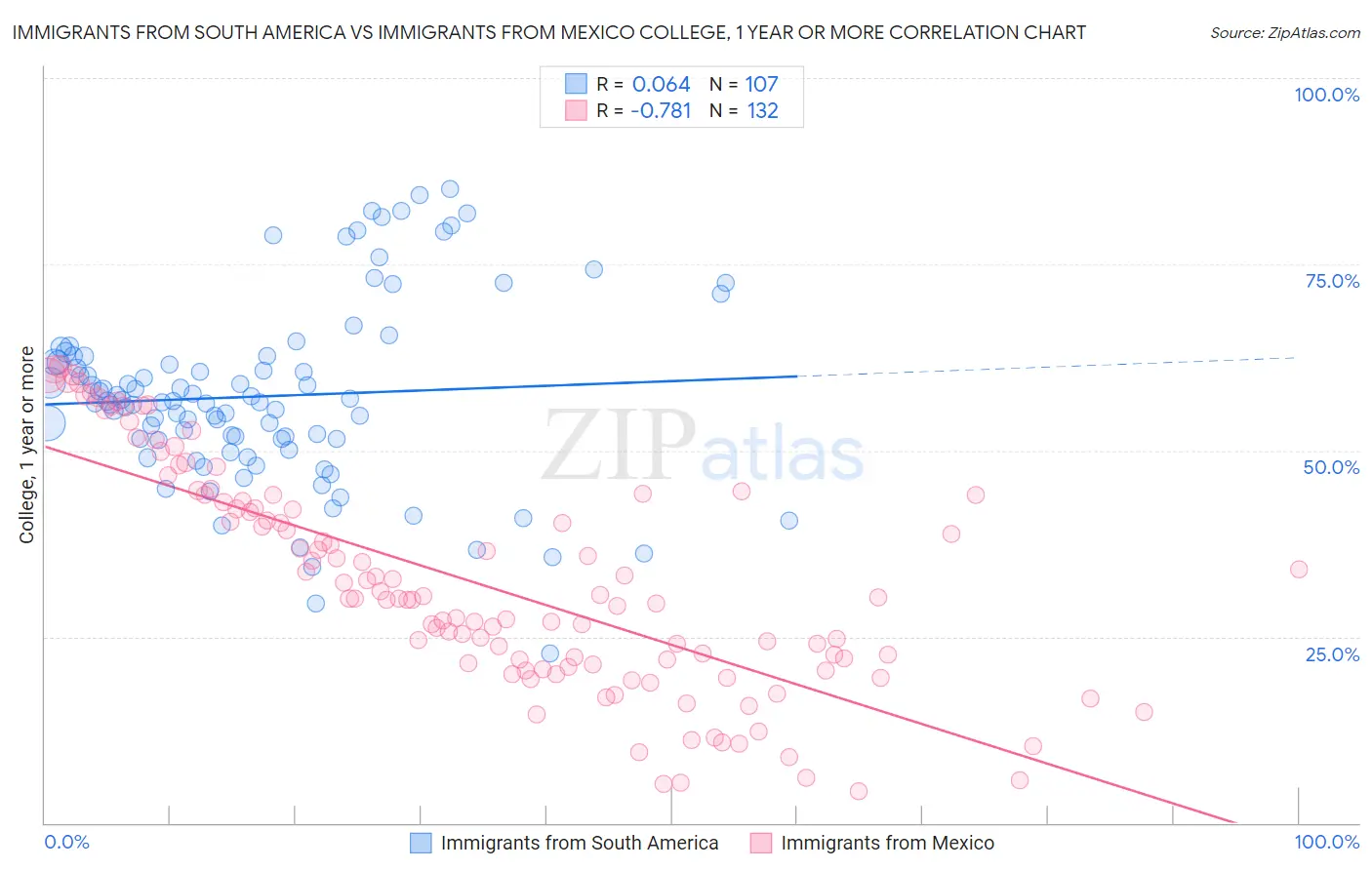 Immigrants from South America vs Immigrants from Mexico College, 1 year or more