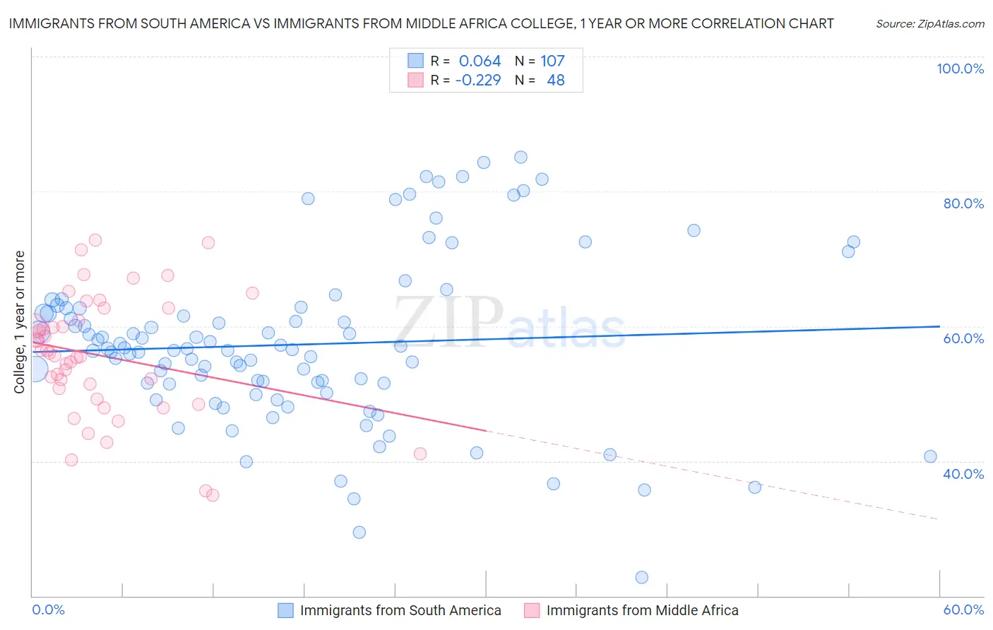 Immigrants from South America vs Immigrants from Middle Africa College, 1 year or more