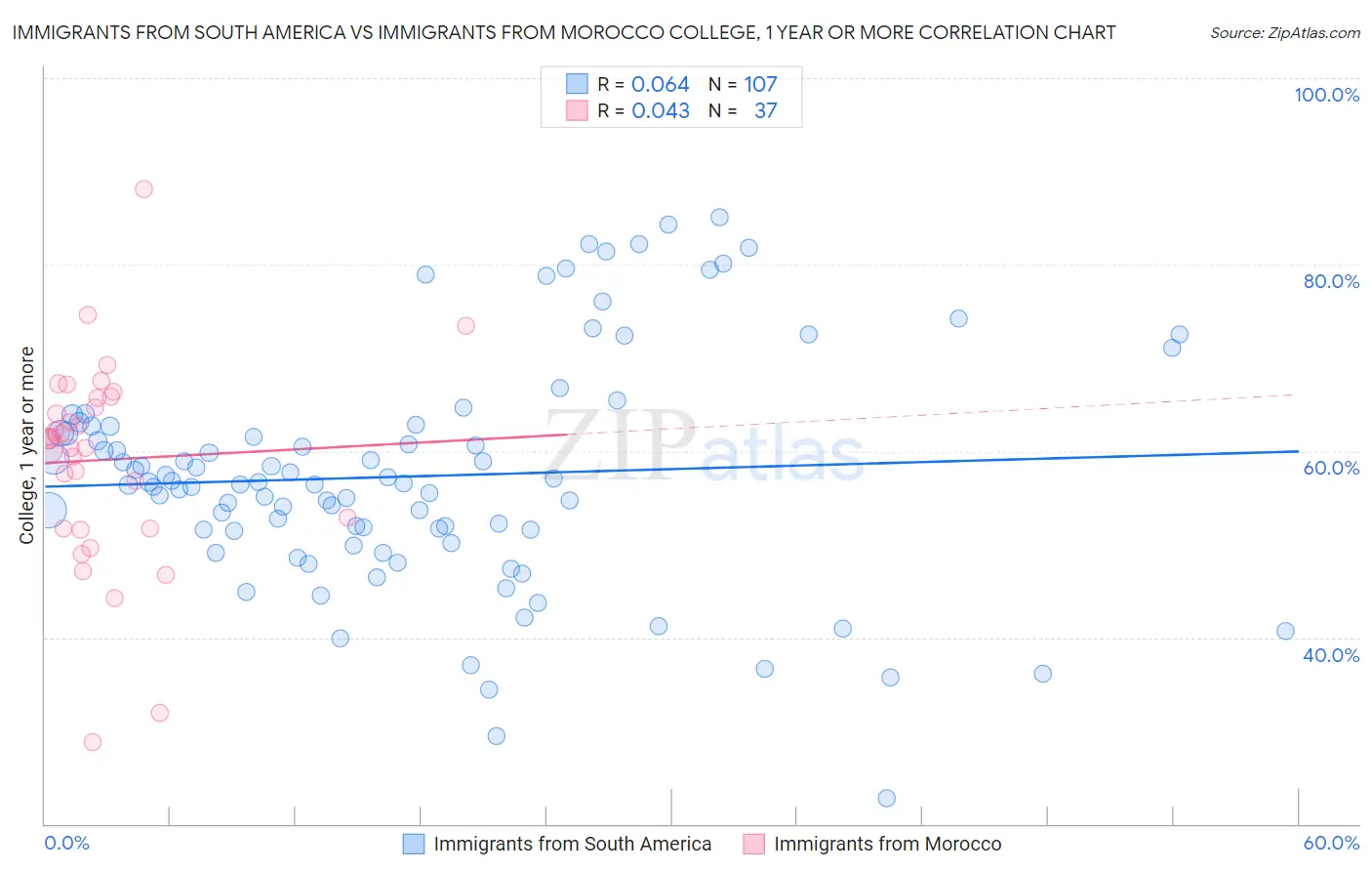 Immigrants from South America vs Immigrants from Morocco College, 1 year or more