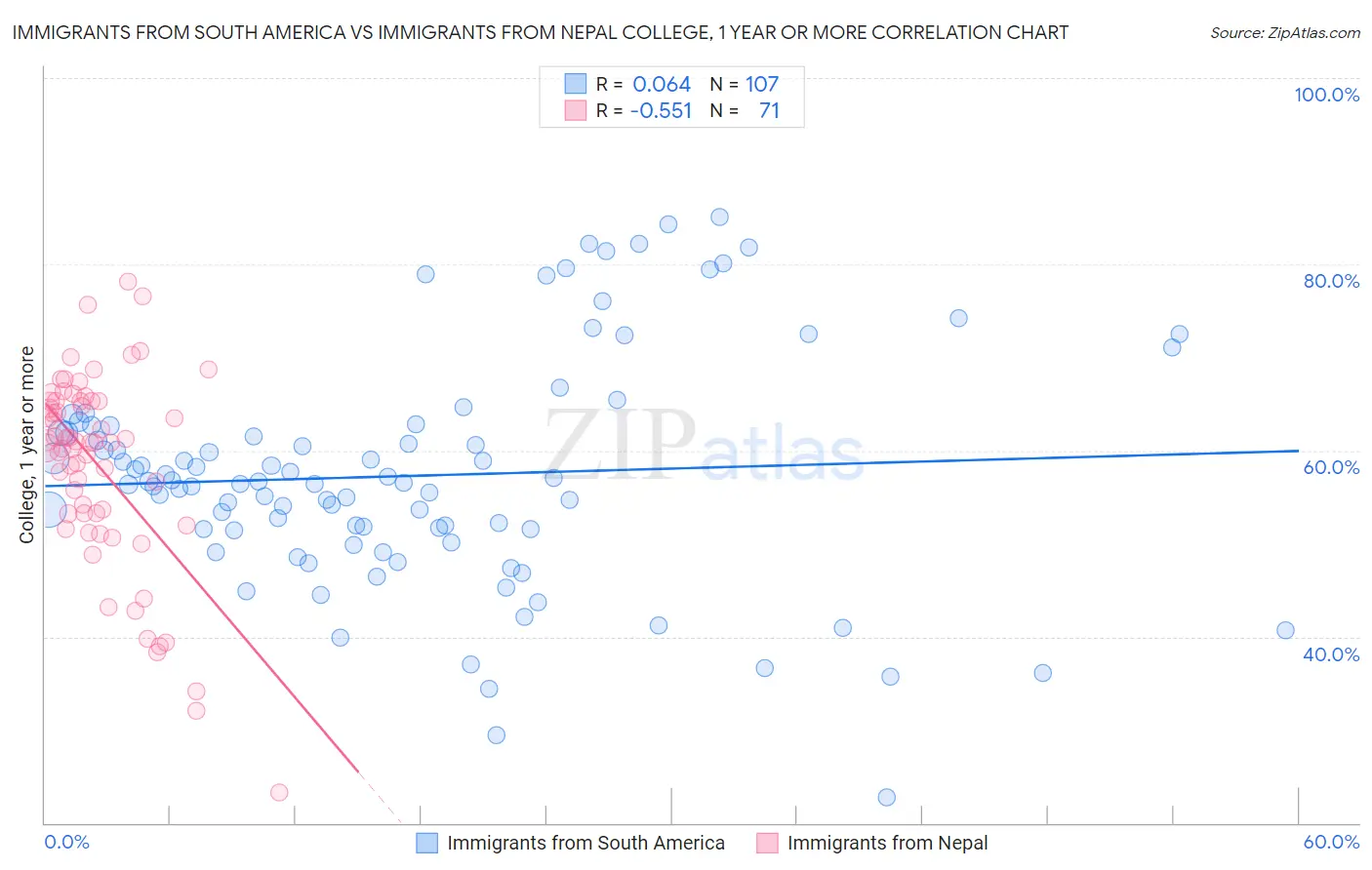 Immigrants from South America vs Immigrants from Nepal College, 1 year or more