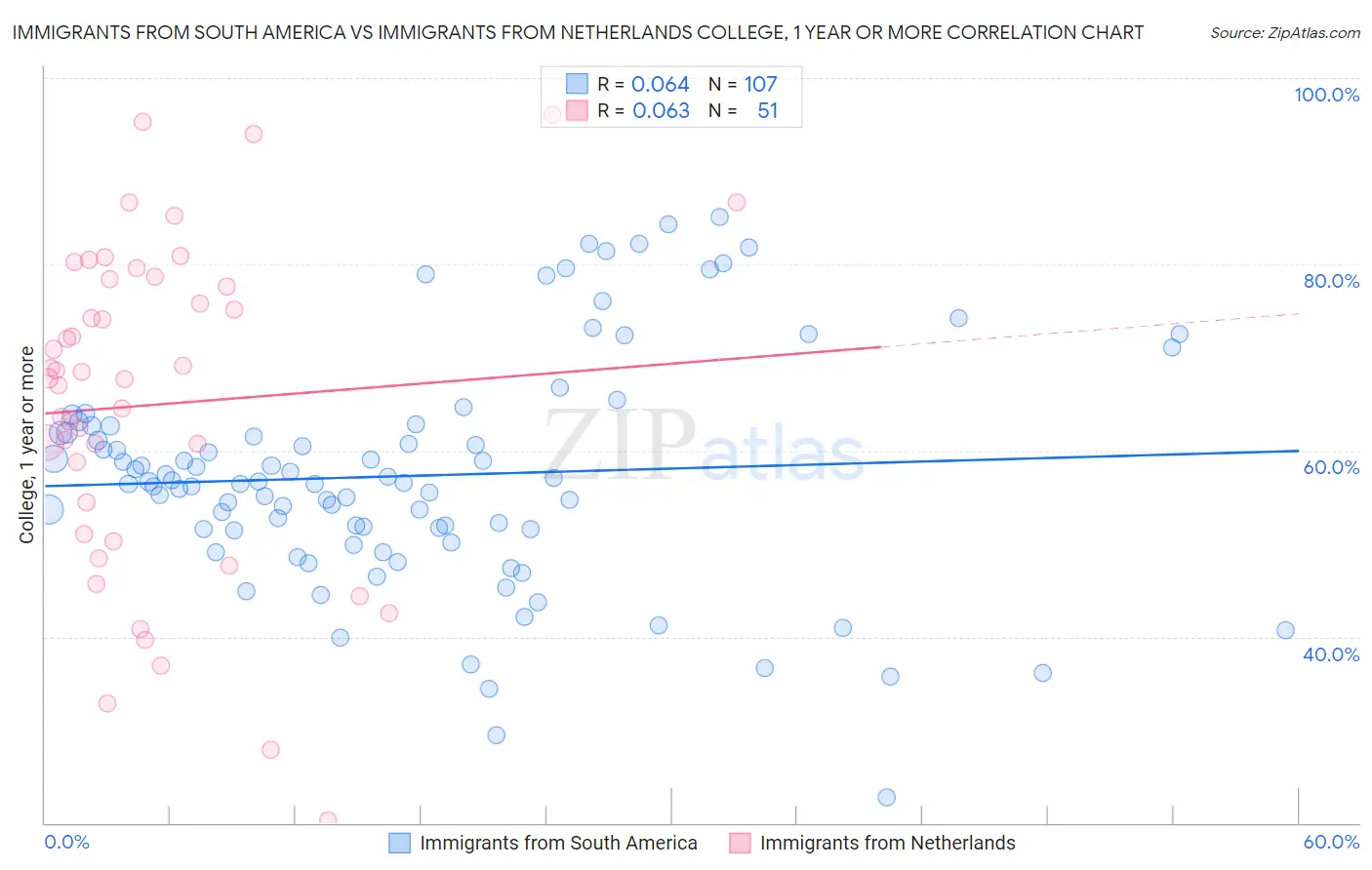 Immigrants from South America vs Immigrants from Netherlands College, 1 year or more