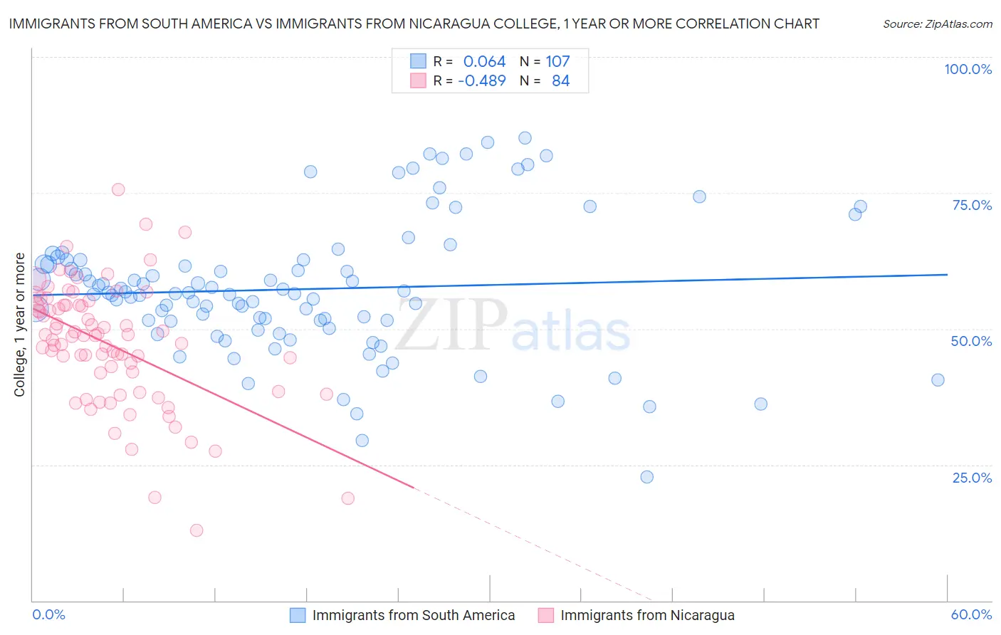 Immigrants from South America vs Immigrants from Nicaragua College, 1 year or more