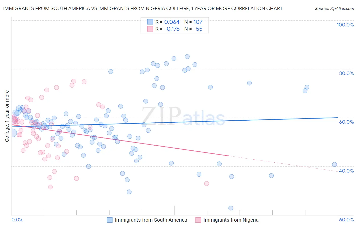 Immigrants from South America vs Immigrants from Nigeria College, 1 year or more