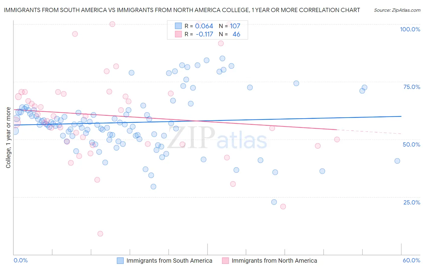 Immigrants from South America vs Immigrants from North America College, 1 year or more