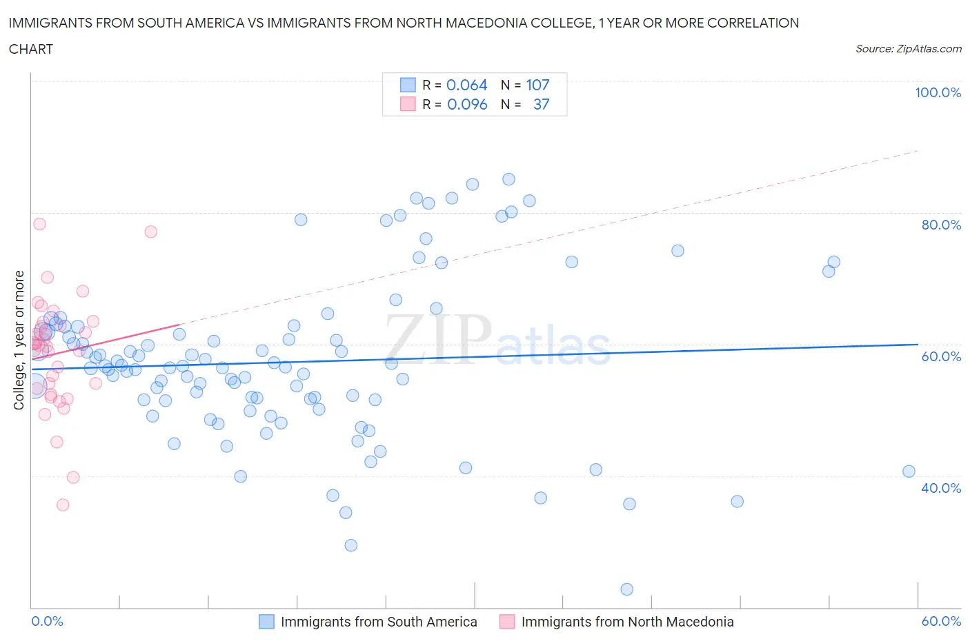 Immigrants from South America vs Immigrants from North Macedonia College, 1 year or more