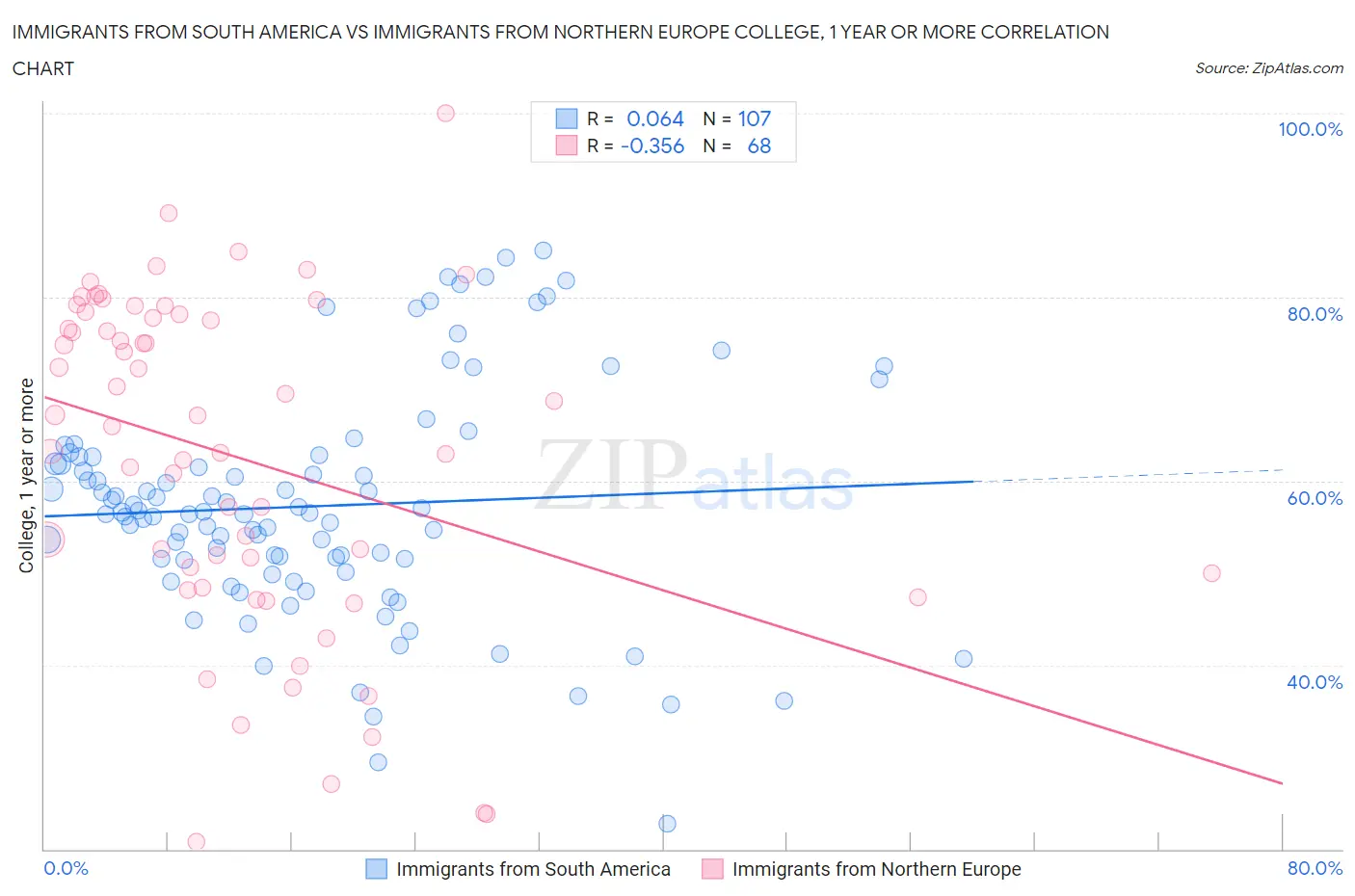 Immigrants from South America vs Immigrants from Northern Europe College, 1 year or more