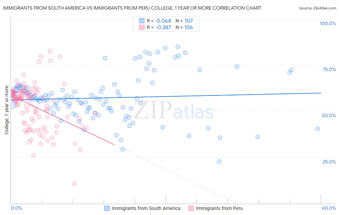 Immigrants from South America vs Immigrants from Peru College, 1 year or more
