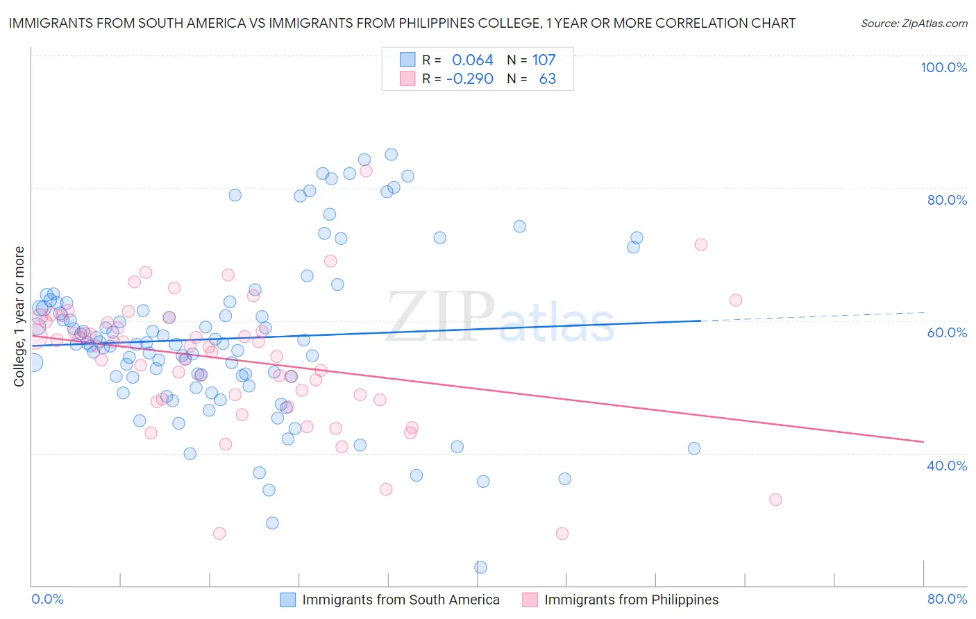 Immigrants from South America vs Immigrants from Philippines College, 1 year or more