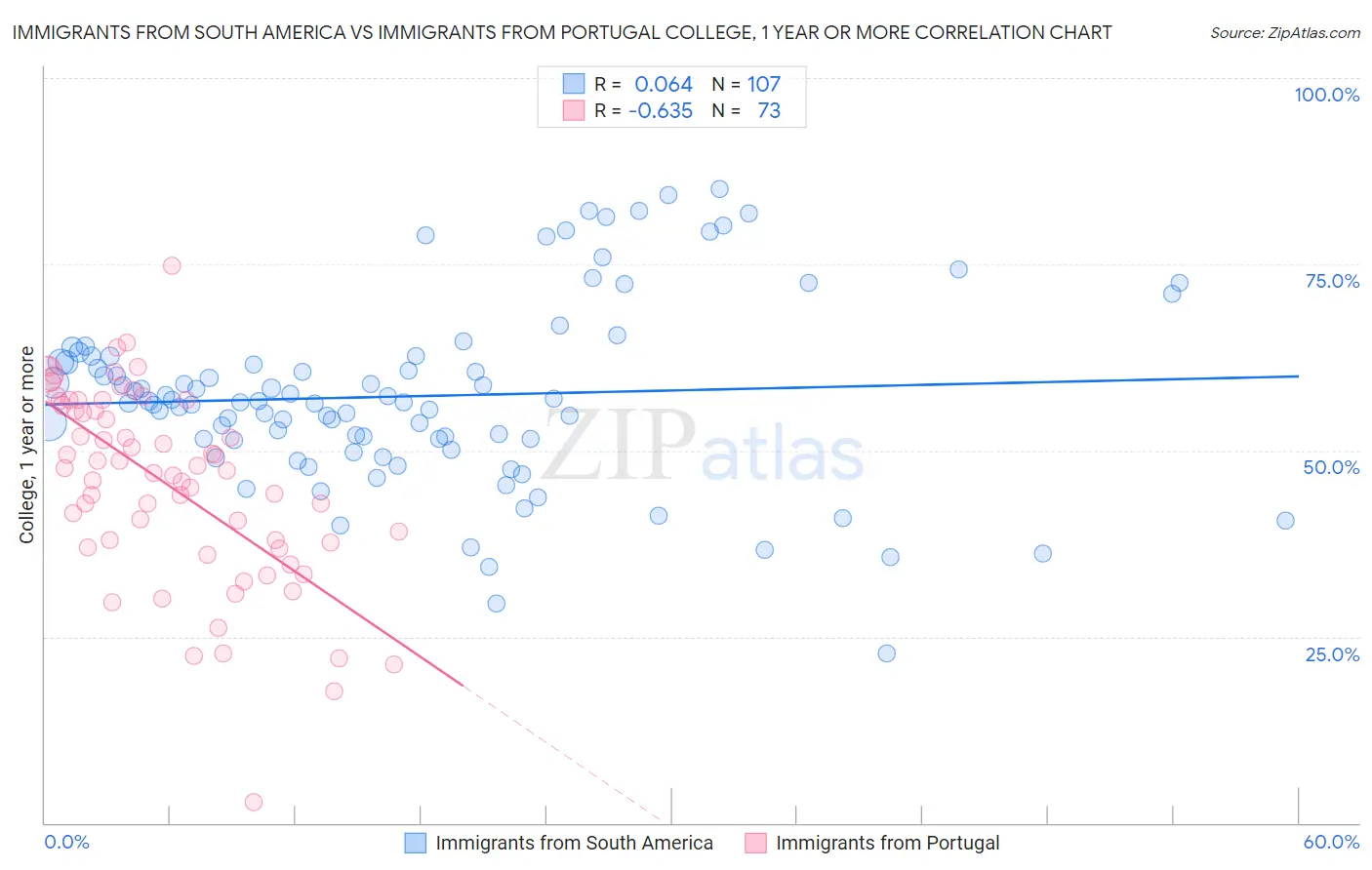Immigrants from South America vs Immigrants from Portugal College, 1 year or more