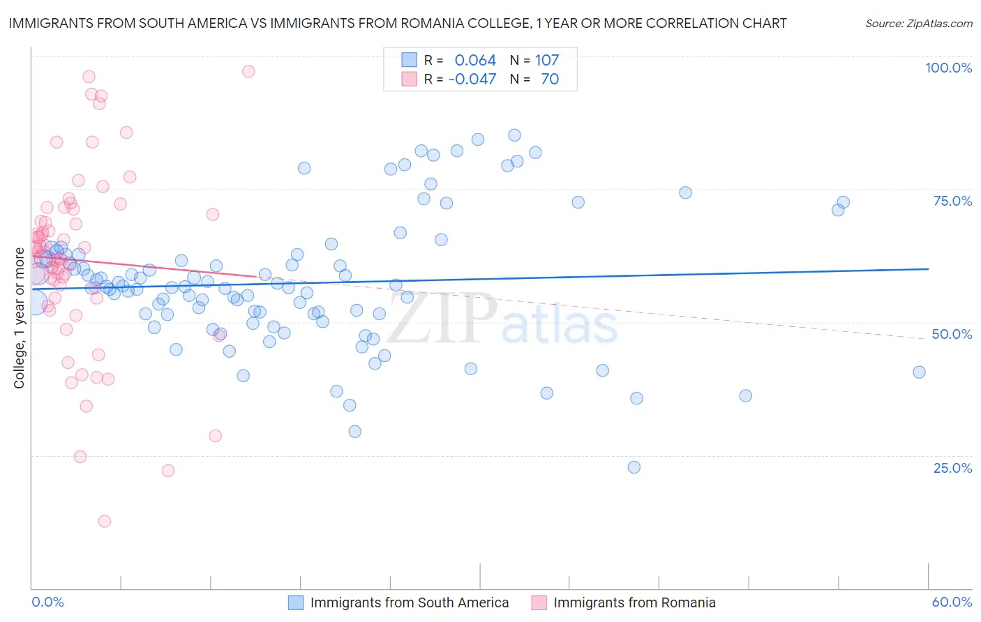 Immigrants from South America vs Immigrants from Romania College, 1 year or more
